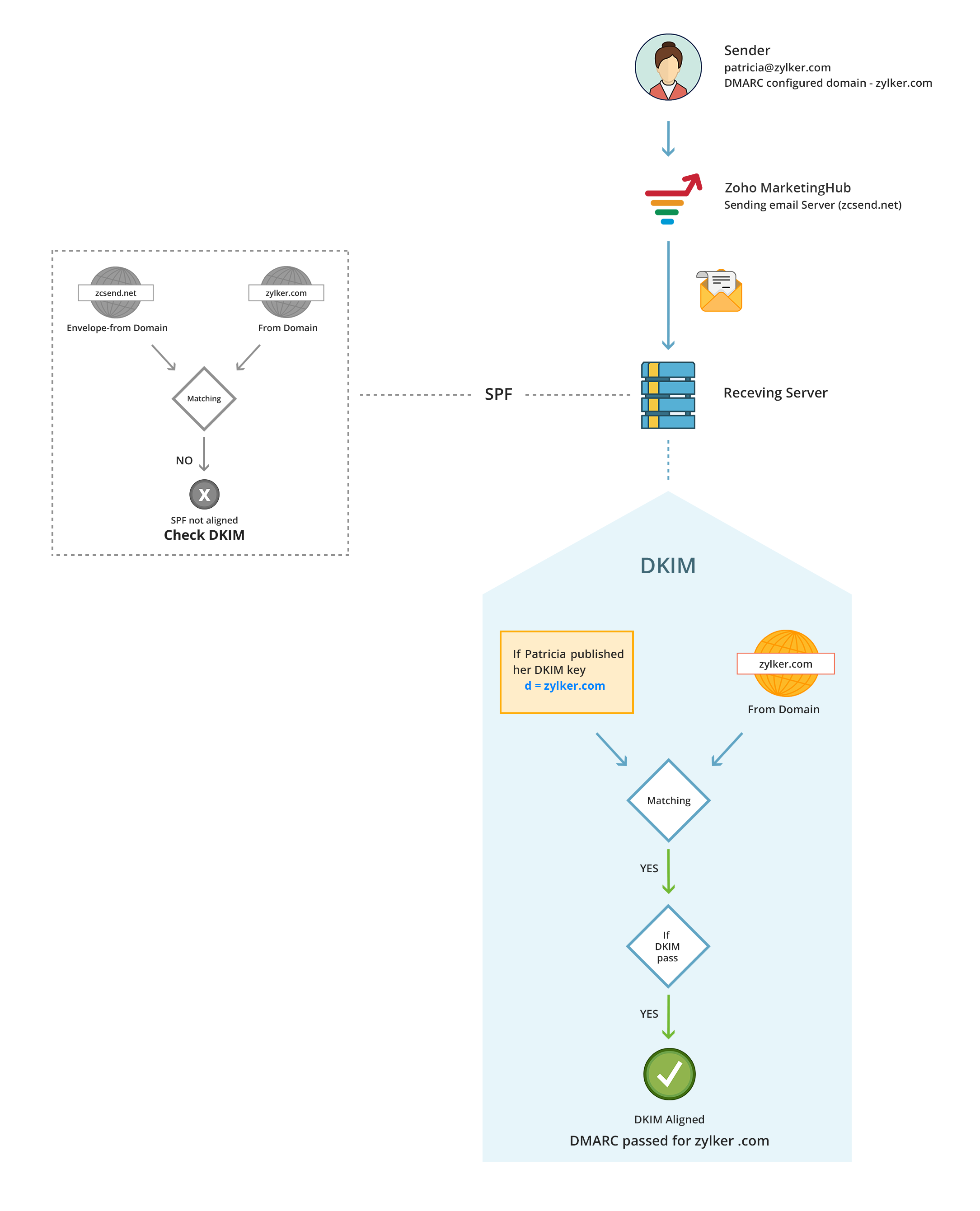 SPF DKIM Alignment flowchart