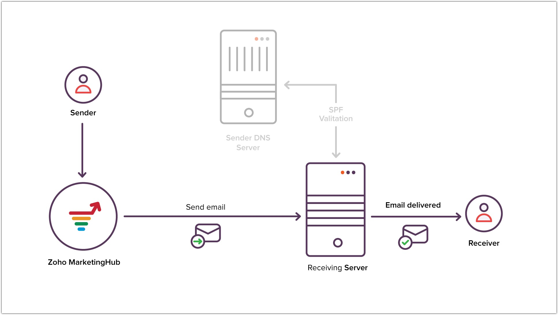 email authentication