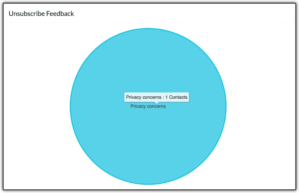 Unsubscribe feedback