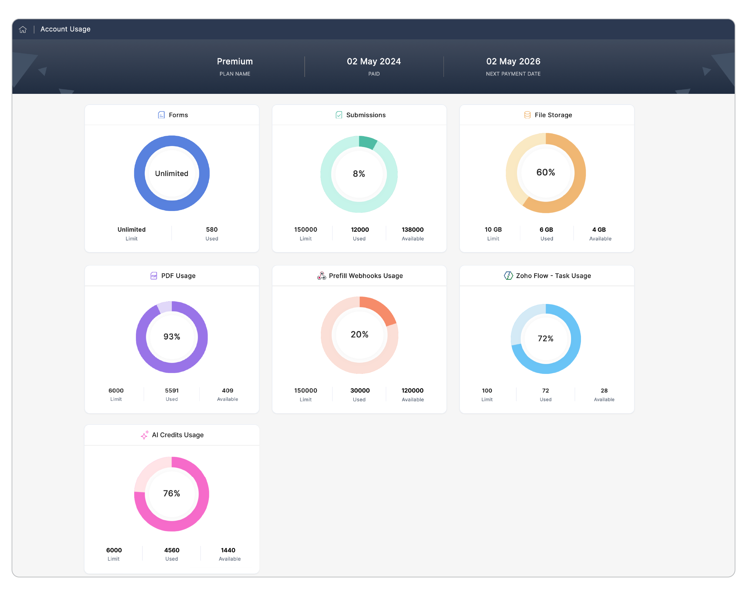 Account Usage Details