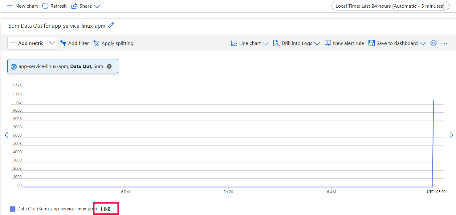 Metric chart with data