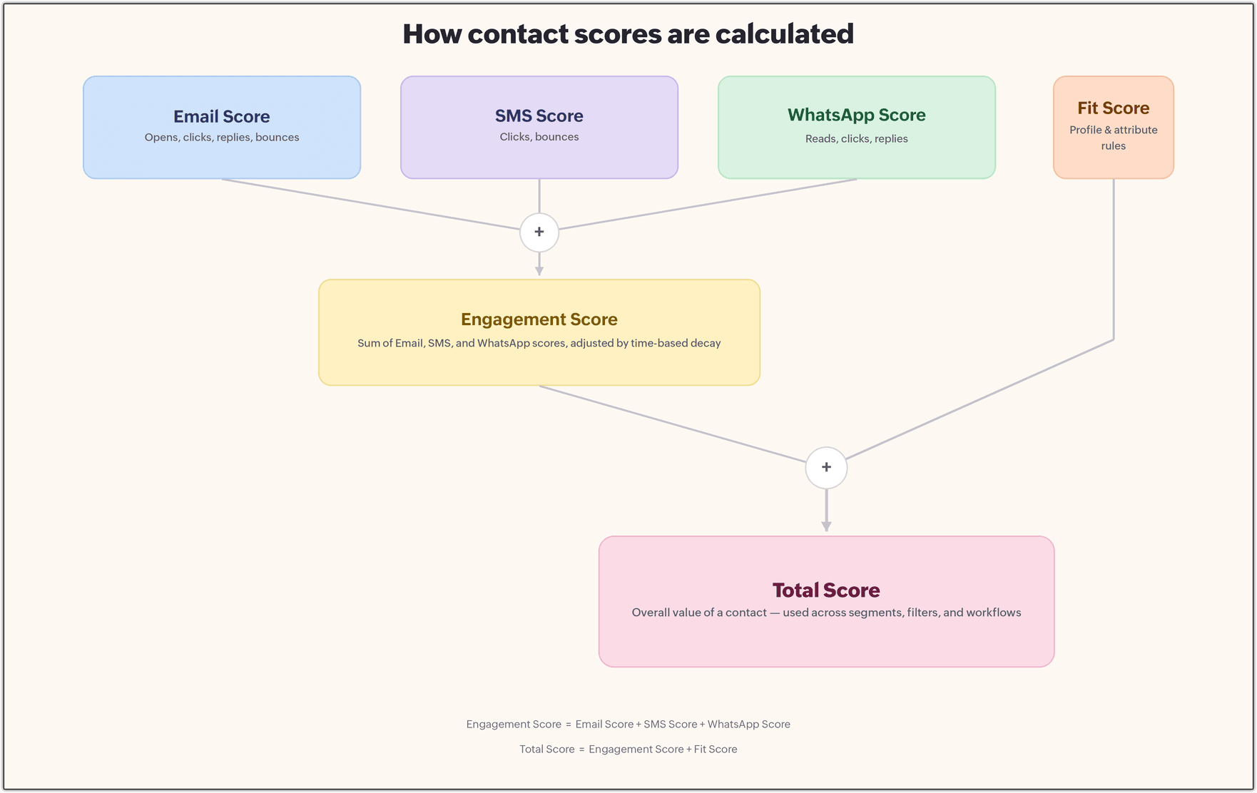 total-contact-score-calculation
