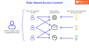 How to implement role-based access ...