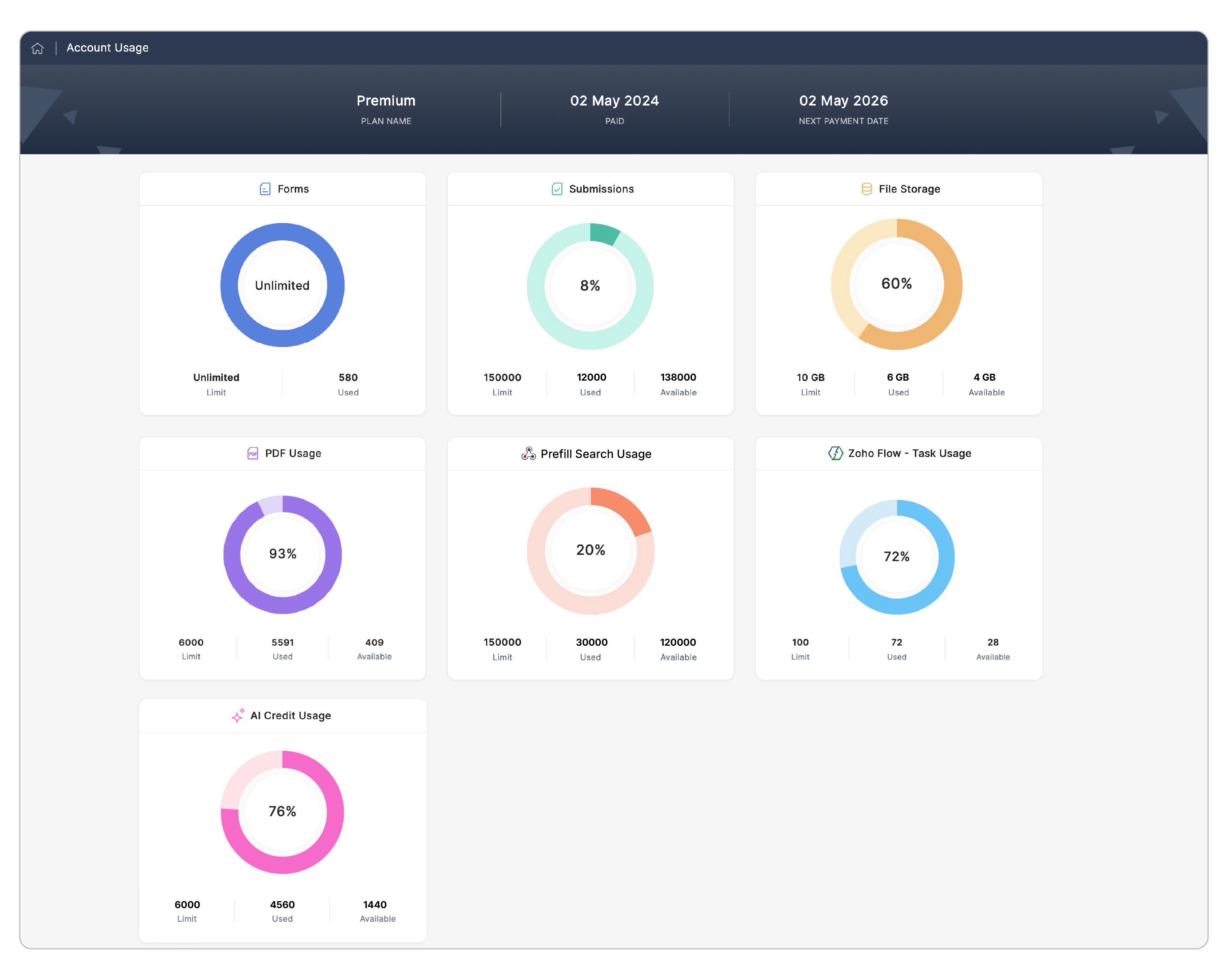 Account Usage Details
