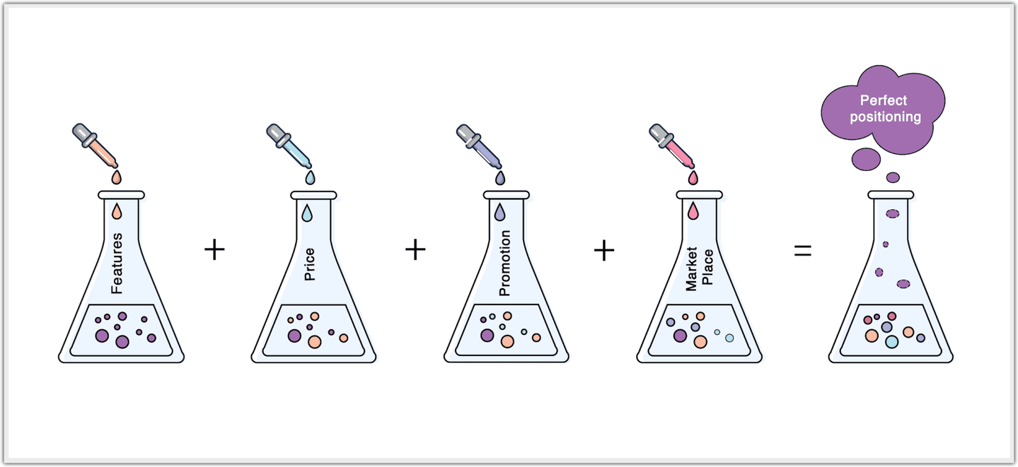 Four flasks labeled Features, Price, Promotion, and Market Place are combined, with plus signs, into a fifth flask labeled Perfect positioning.