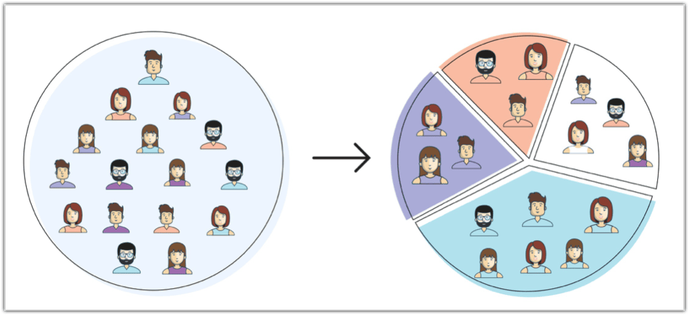 A crowd of consumers on the left is divided into groups of similar consumers on the right, shown as colored slices of a pie chart.