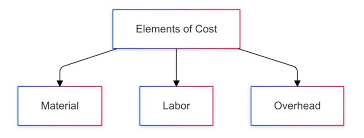 Elements of Cost in Cost Accounting ...