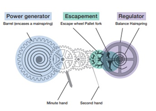 Mechanical movement clearance with automatic winding