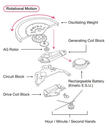 Kinetic watch movement best sale