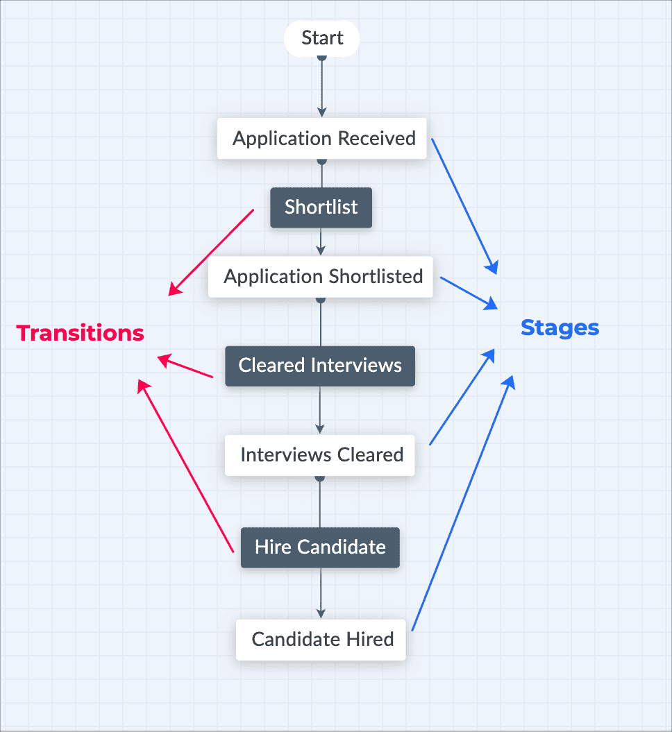 Sample blueprint in edit mode of the application