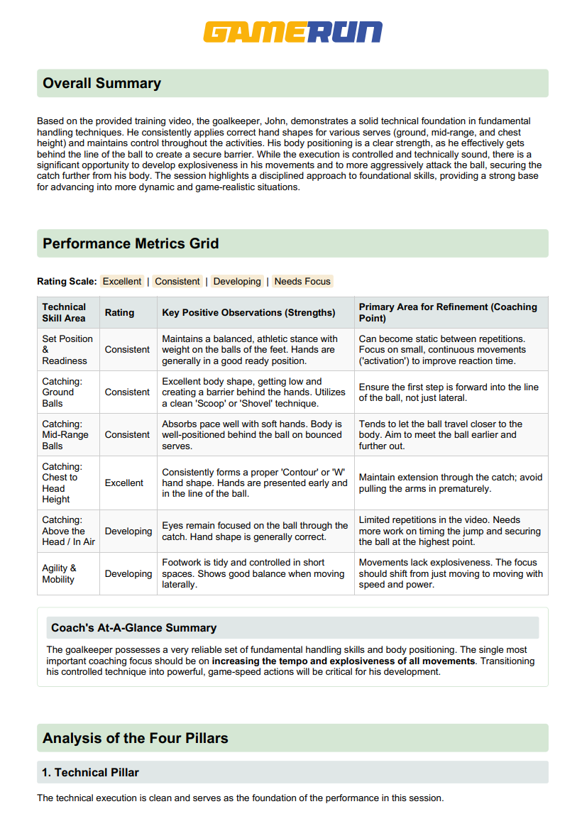 A detailed document screenshot showing a goalkeeping training analysis. Sections include an overall summary, performance metrics grid with ratings and observations, a coach's at-a-glance summary, and an analysis of four pillars. The content focuses on technical skills, performance assessment, and coaching recommendations.