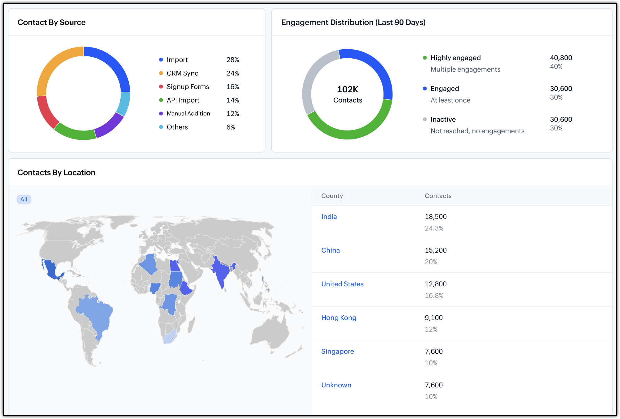 Bottom-half of the Contacts Analytics report displaying various source and location stats.