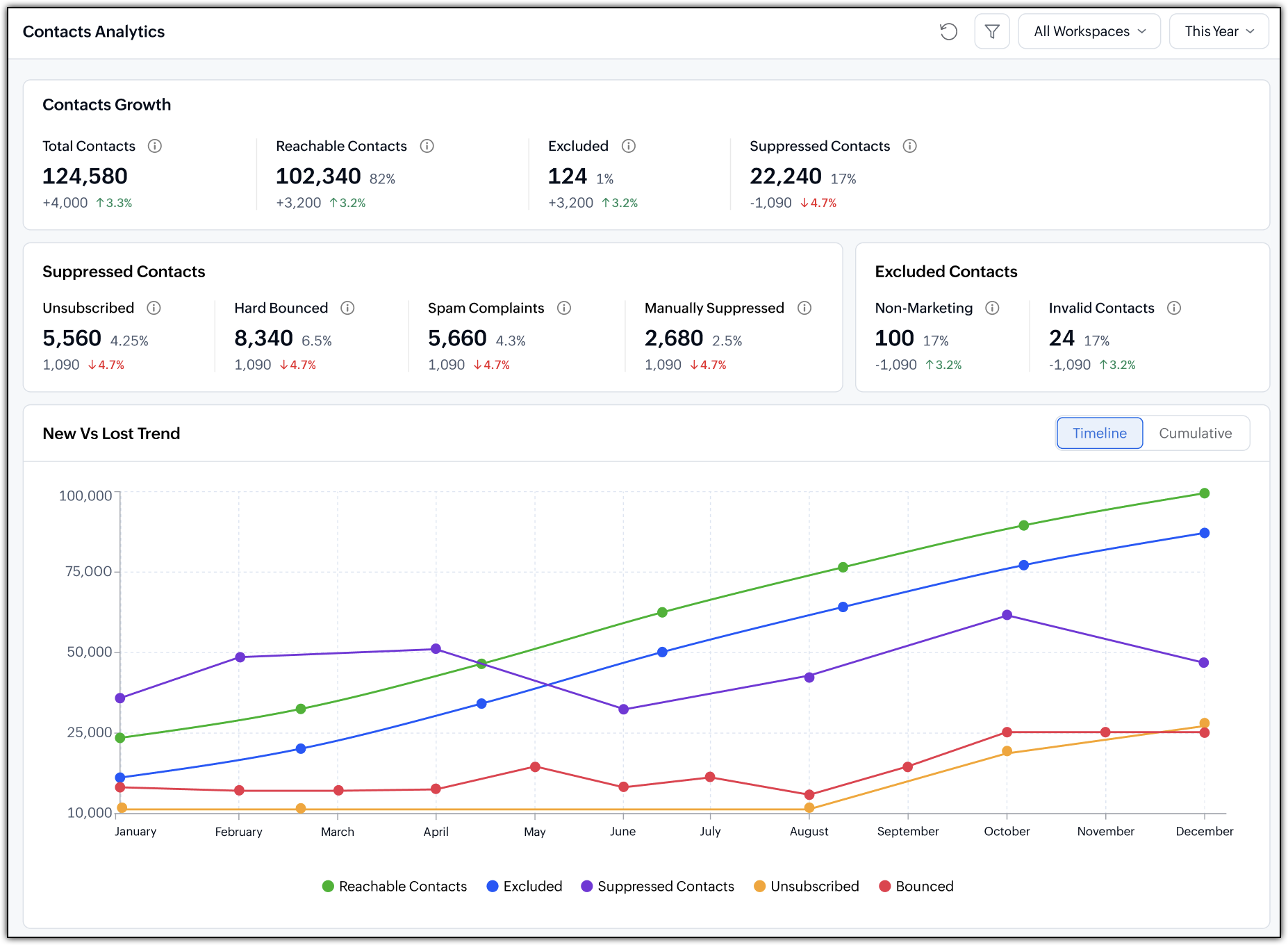 Top-half of the Contacts Analytics page displaying various metrics.