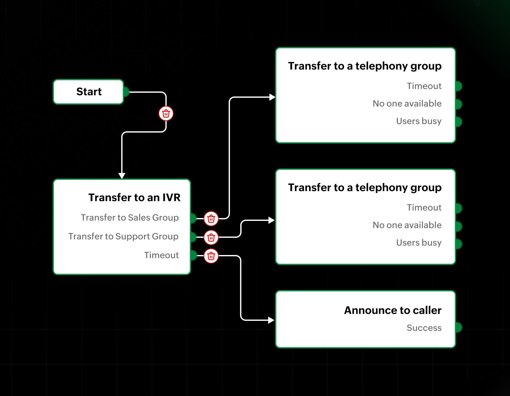 Call flows in Zoho FSM