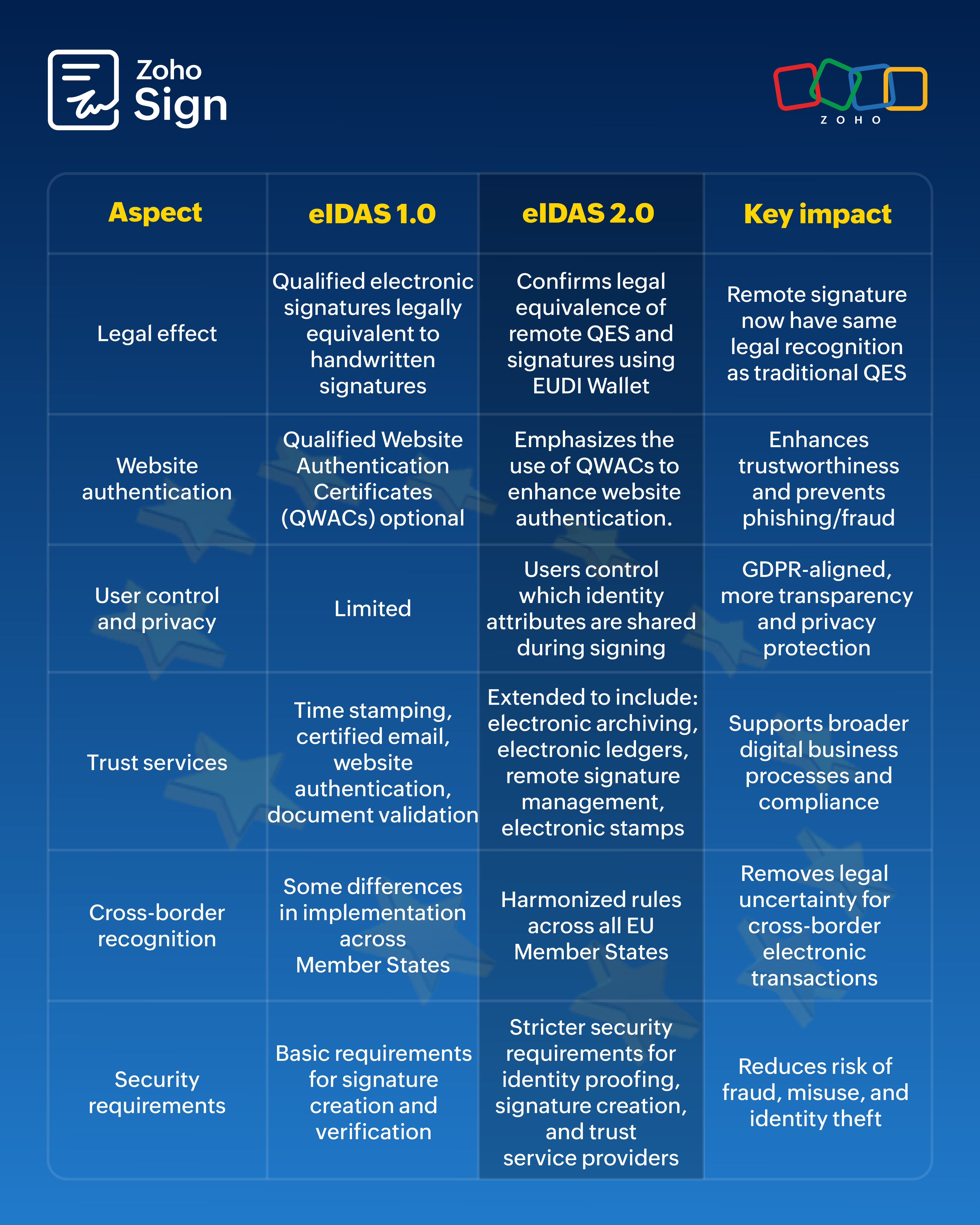 Eidas Seal Example eIDAS 2.0: What's changed for digital trust in Europe, and where Zoho ...