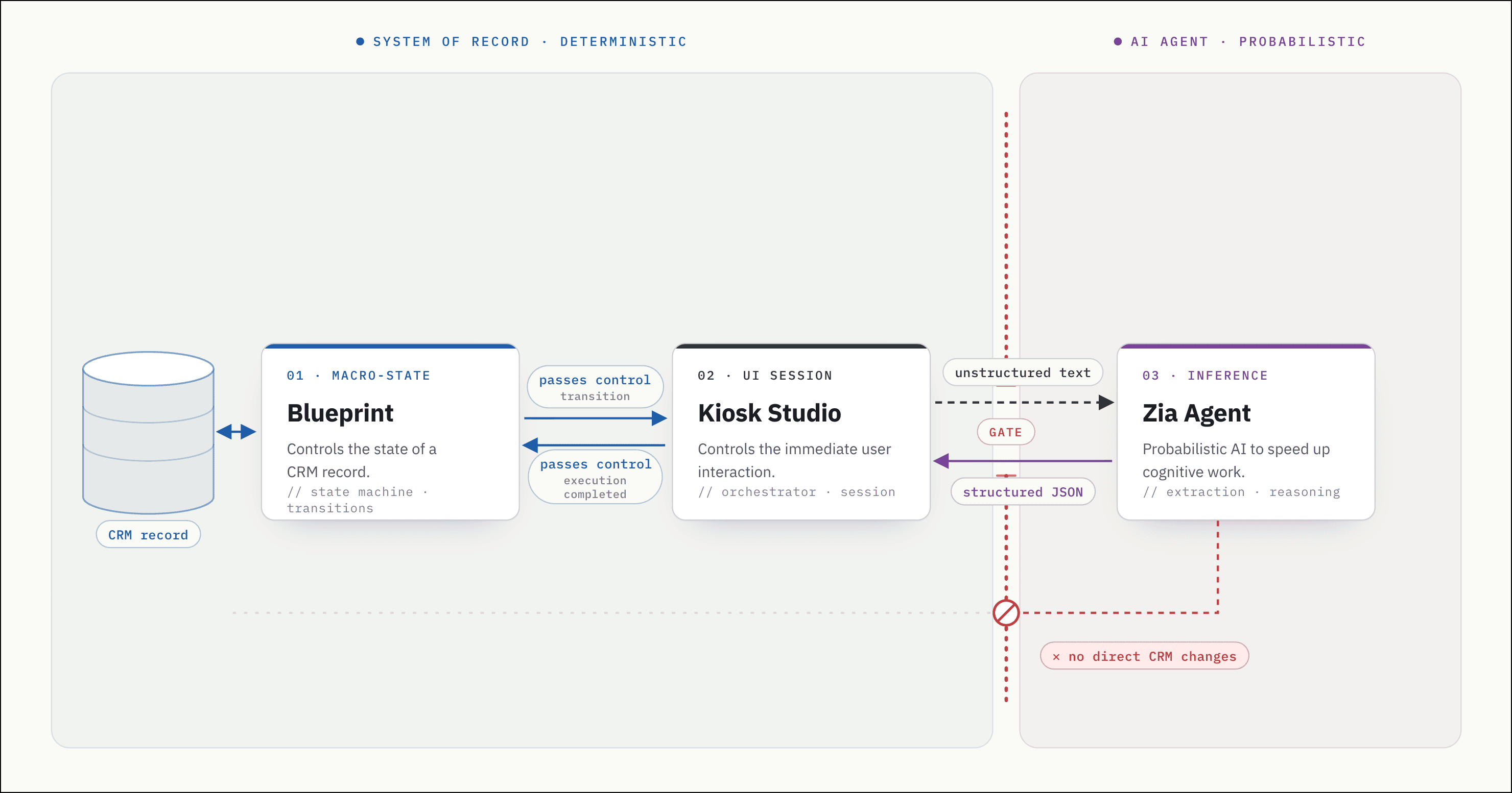 Kiosk Studio + Zia Agents: Use probabilistic AI inside deterministic ...