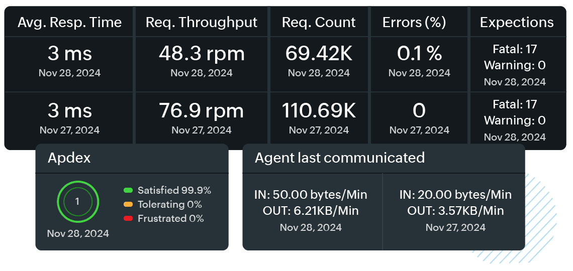 Site24x7 APM analytics dashboard