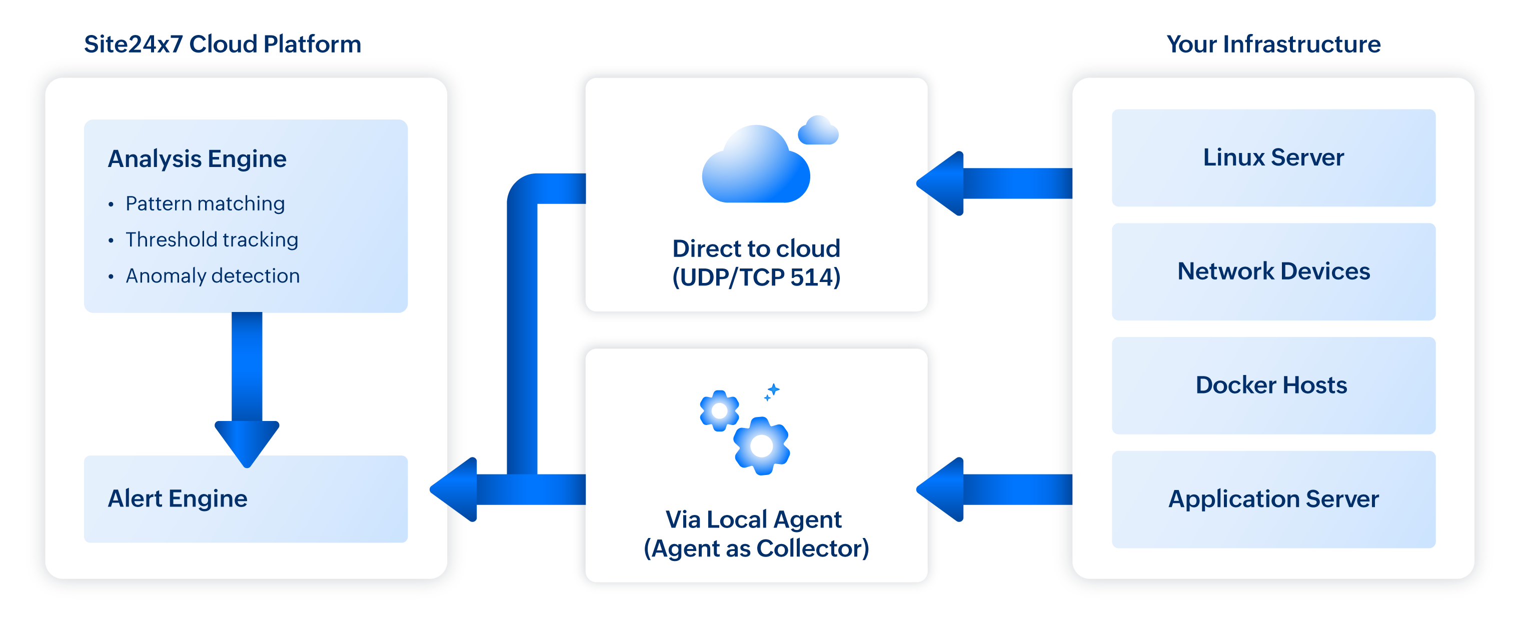 flowchart explaining sysslog alerts