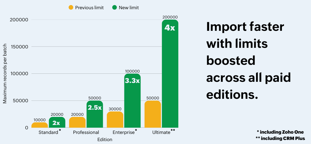 Import limits are shows as a bar graph. Limits have been boosted 2x for standard edition, 2.5x for professional edition, 3.3x for Enterprise edition, and 4x for the Ultimate edition.