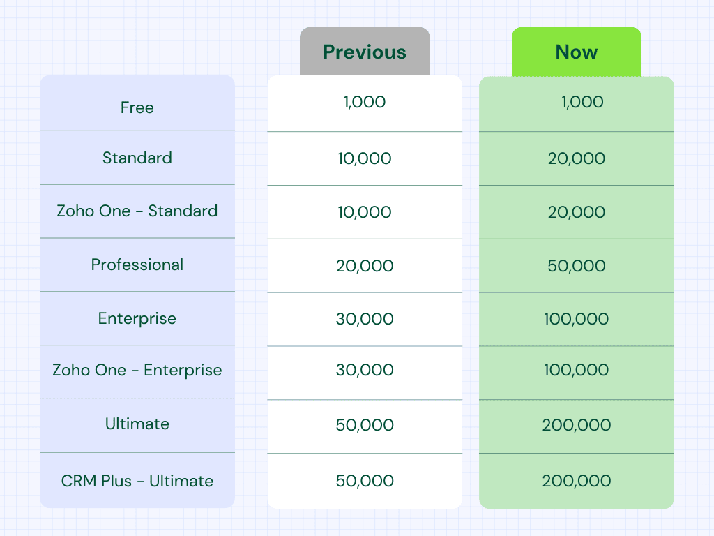 The new limits are compared against the old ones in this table. Free edition, it was 1000 and it stays 1000. In standard, it was 10,000 and its 20,000 now. In Zoho One standard, it was 10,000 before and 20,000 now.